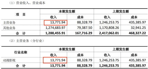 上半年18家動漫公司業績盤點 12家盈利，最高凈賺2.9億元，行業分化加劇