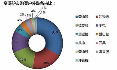 跨境電商戶外行業(yè)市場分析及創(chuàng)業(yè)策略